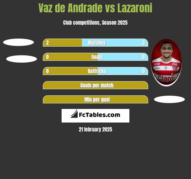 Vaz de Andrade vs Lazaroni h2h player stats