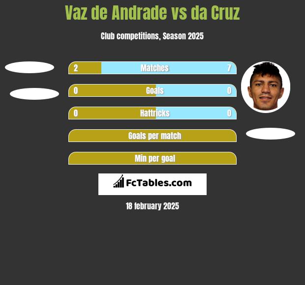 Vaz de Andrade vs da Cruz h2h player stats