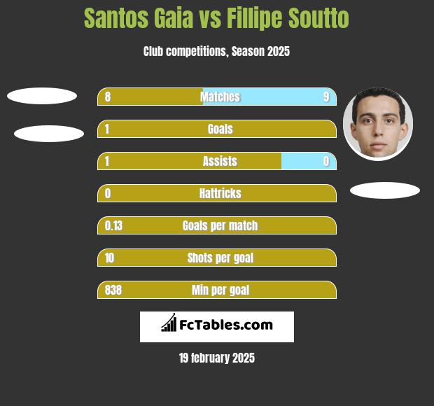 Santos Gaia vs Fillipe Soutto h2h player stats