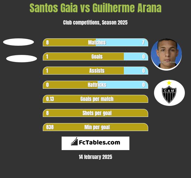 Santos Gaia vs Guilherme Arana h2h player stats