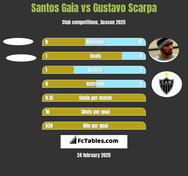 Santos Gaia vs Gustavo Scarpa h2h player stats