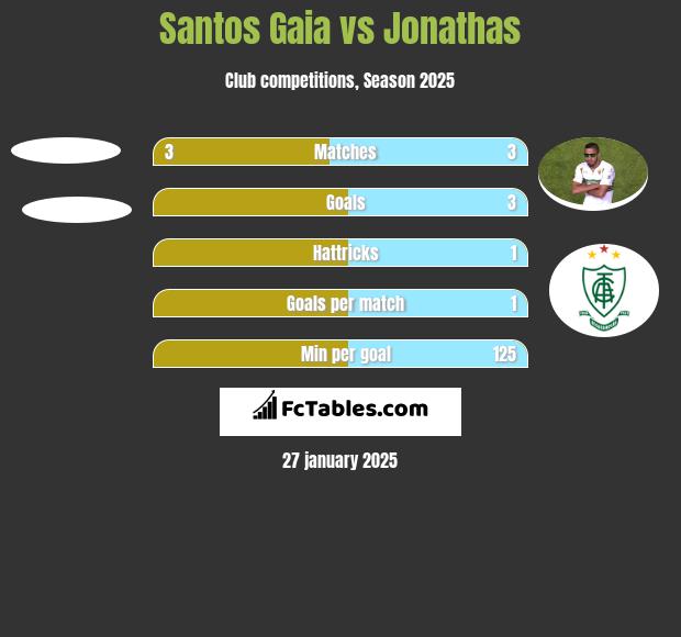 Santos Gaia vs Jonathas h2h player stats