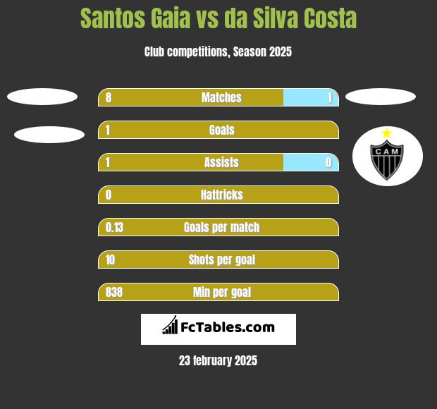 Santos Gaia vs da Silva Costa h2h player stats