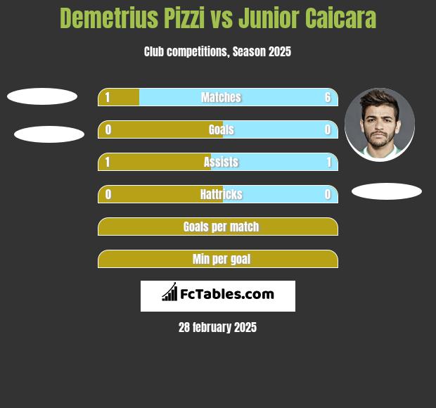 Demetrius Pizzi vs Junior Caicara h2h player stats