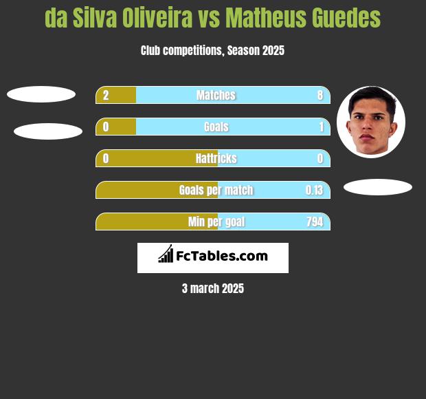 da Silva Oliveira vs Matheus Guedes h2h player stats