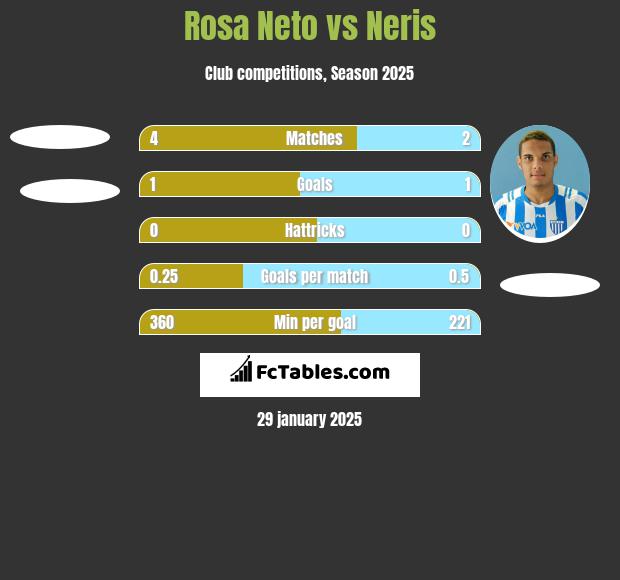 Rosa Neto vs Neris h2h player stats