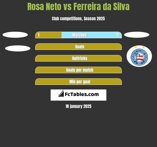 Rosa Neto vs Ferreira da Silva h2h player stats