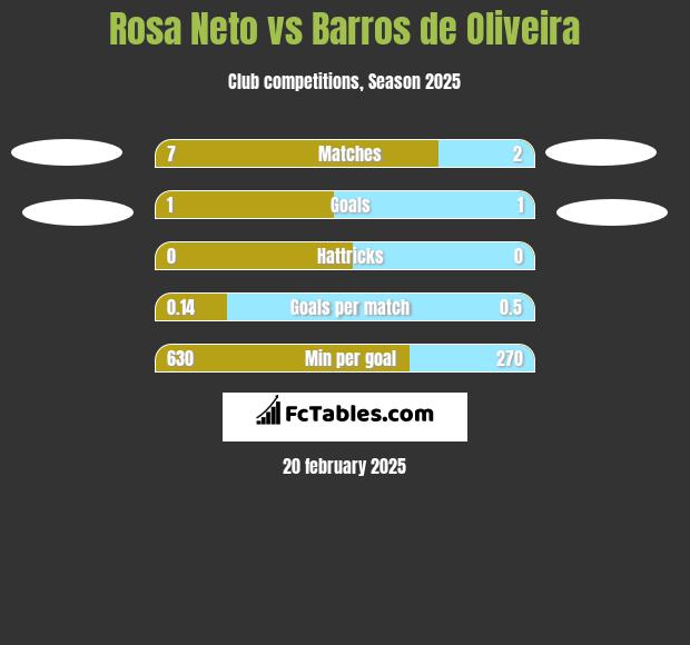 Rosa Neto vs Barros de Oliveira h2h player stats