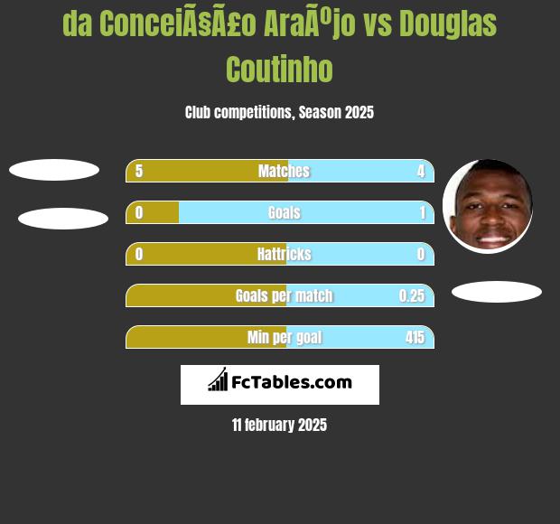 da ConceiÃ§Ã£o AraÃºjo vs Douglas Coutinho h2h player stats