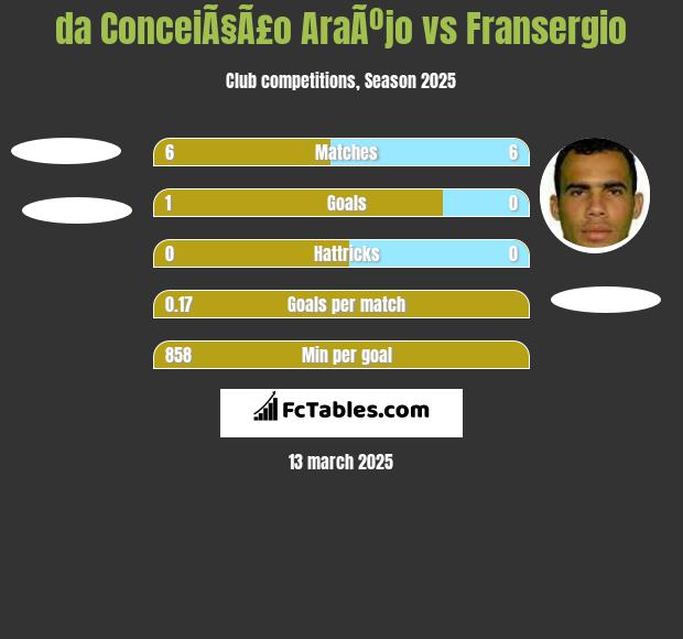 da ConceiÃ§Ã£o AraÃºjo vs Fransergio h2h player stats