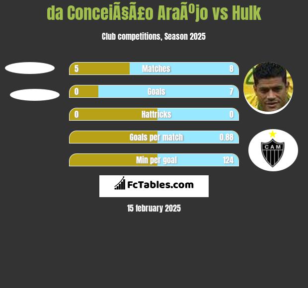 da ConceiÃ§Ã£o AraÃºjo vs Hulk h2h player stats