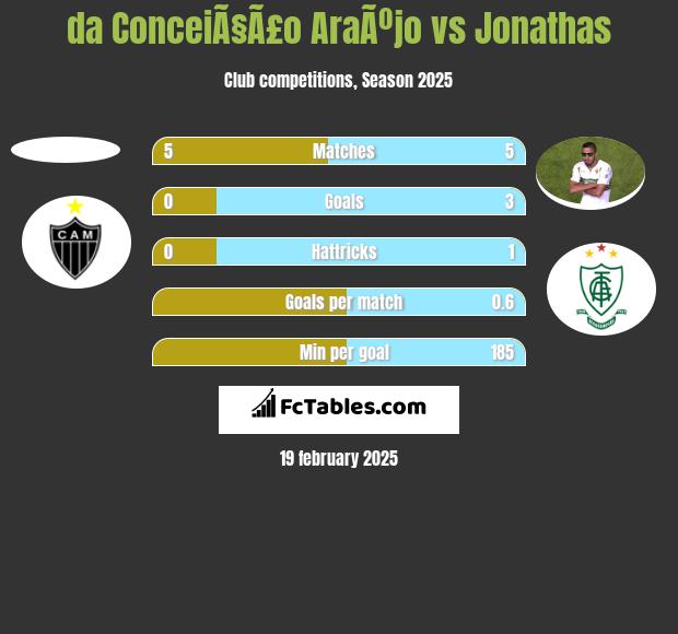 da ConceiÃ§Ã£o AraÃºjo vs Jonathas h2h player stats