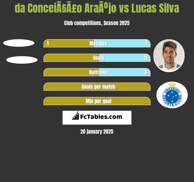 da ConceiÃ§Ã£o AraÃºjo vs Lucas Silva h2h player stats