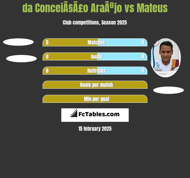 da ConceiÃ§Ã£o AraÃºjo vs Mateus h2h player stats