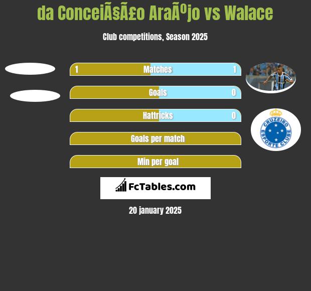 da ConceiÃ§Ã£o AraÃºjo vs Walace h2h player stats