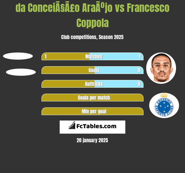 da ConceiÃ§Ã£o AraÃºjo vs Francesco Coppola h2h player stats