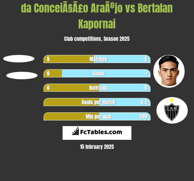 da ConceiÃ§Ã£o AraÃºjo vs Bertalan Kapornai h2h player stats