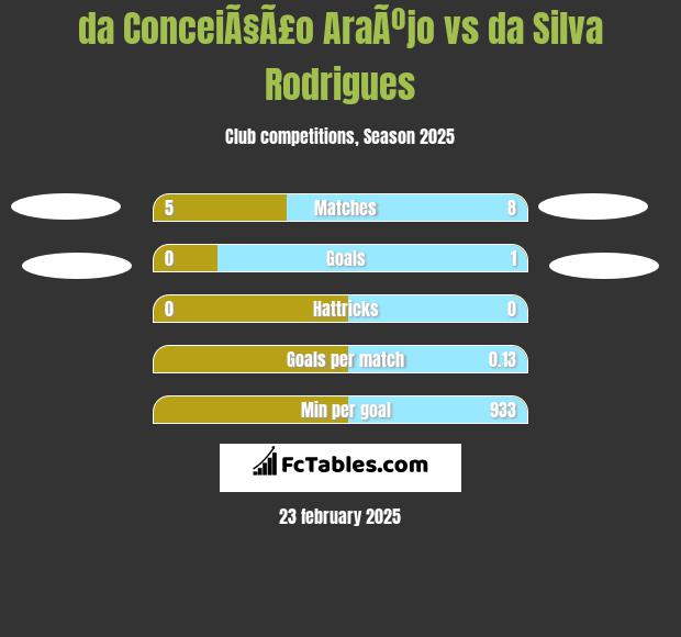 da ConceiÃ§Ã£o AraÃºjo vs da Silva Rodrigues h2h player stats