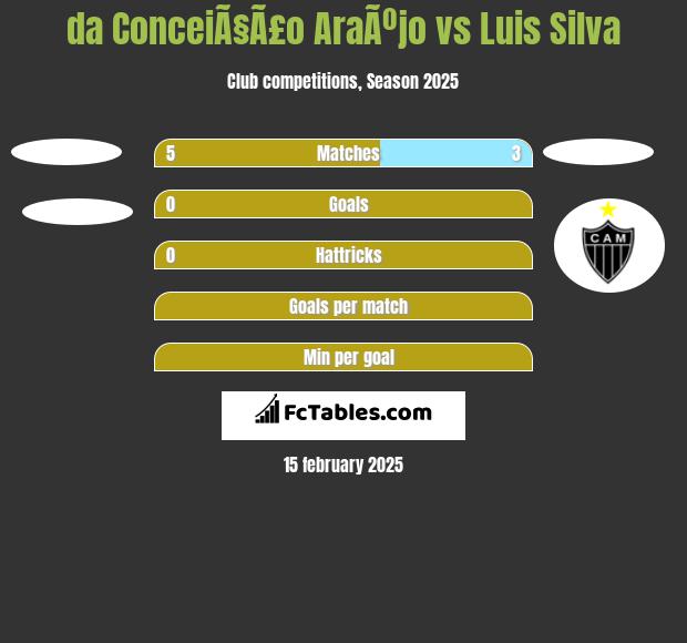 da ConceiÃ§Ã£o AraÃºjo vs Luis Silva h2h player stats