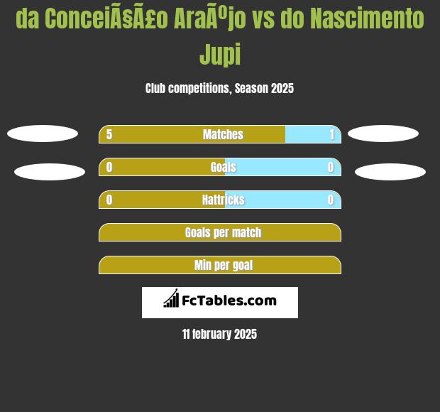 da ConceiÃ§Ã£o AraÃºjo vs do Nascimento Jupi h2h player stats