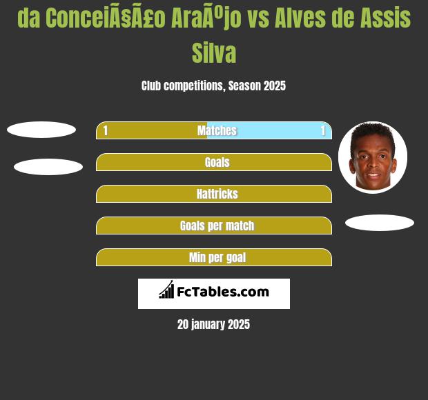 da ConceiÃ§Ã£o AraÃºjo vs Alves de Assis Silva h2h player stats