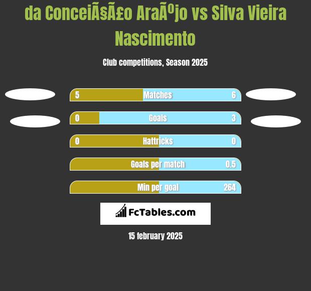 da ConceiÃ§Ã£o AraÃºjo vs Silva Vieira Nascimento h2h player stats