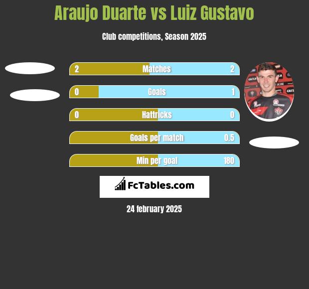 Araujo Duarte vs Luiz Gustavo h2h player stats