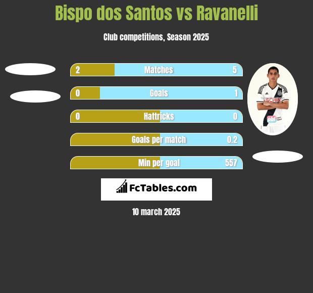 Bispo dos Santos vs Ravanelli h2h player stats