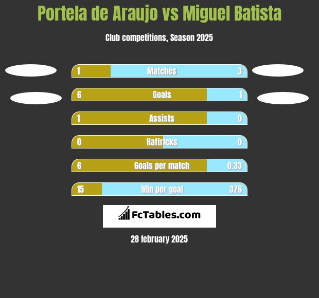 Portela de Araujo vs Miguel Batista h2h player stats