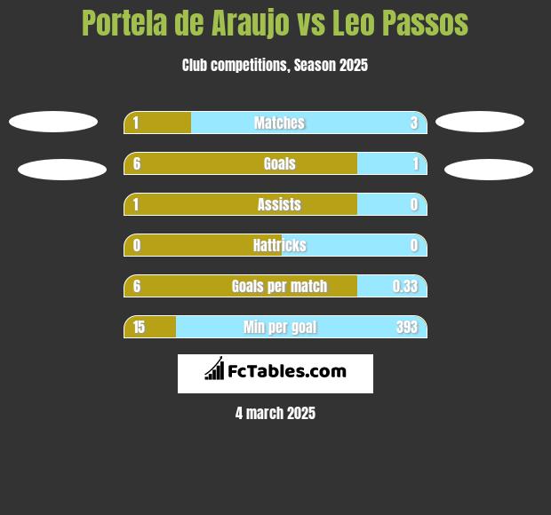 Portela de Araujo vs Leo Passos h2h player stats