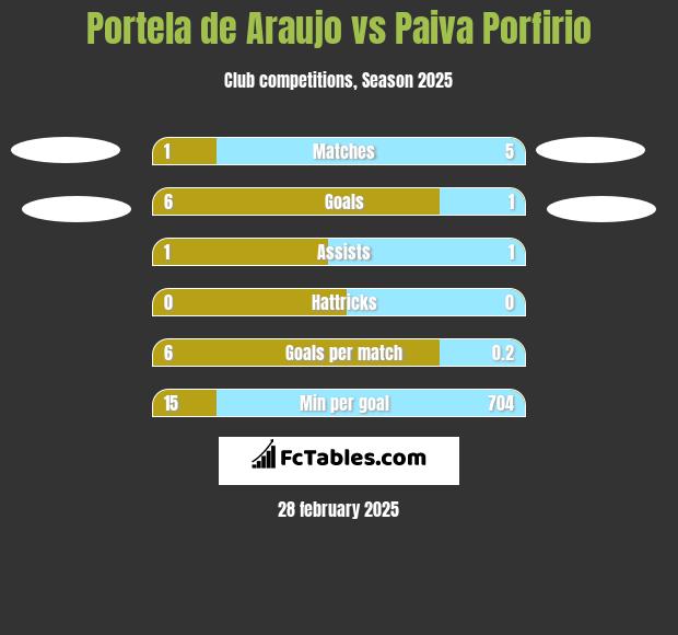 Portela de Araujo vs Paiva Porfirio h2h player stats