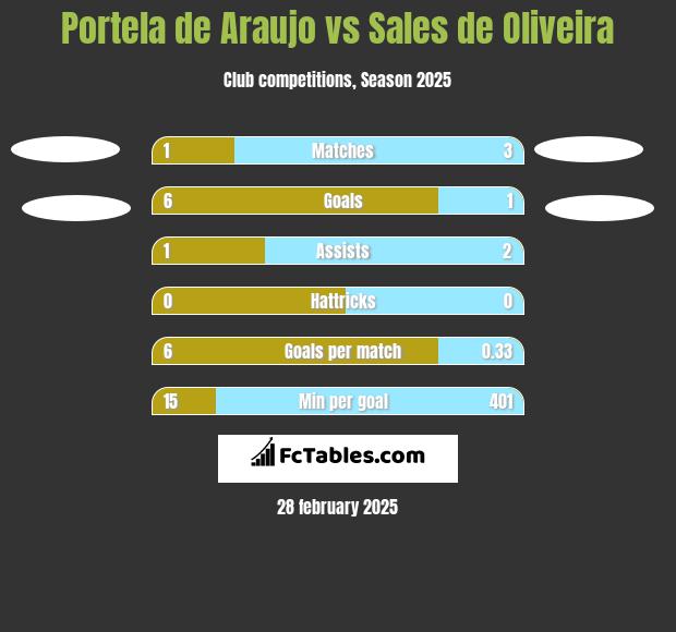 Portela de Araujo vs Sales de Oliveira h2h player stats