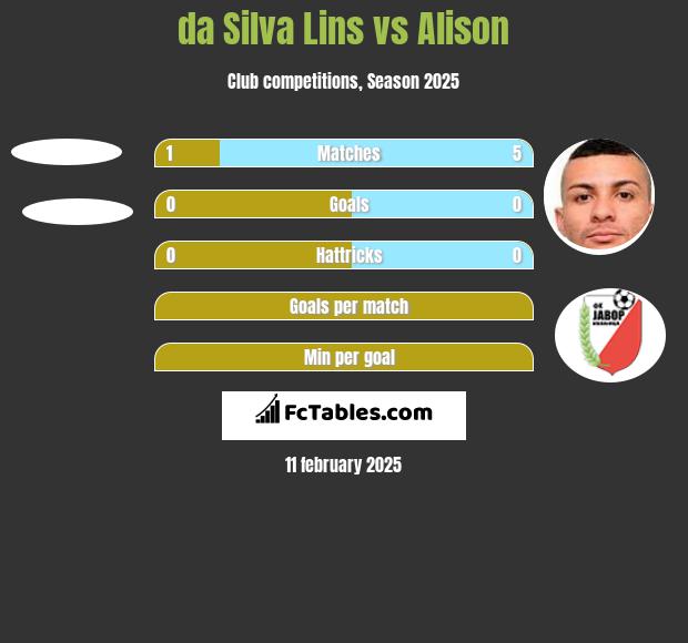 da Silva Lins vs Alison h2h player stats