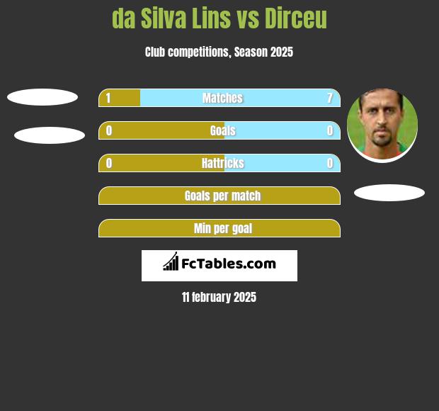 da Silva Lins vs Dirceu h2h player stats