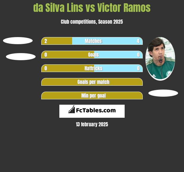 da Silva Lins vs Victor Ramos h2h player stats