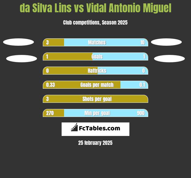 da Silva Lins vs Vidal Antonio Miguel h2h player stats