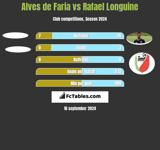 Alves de Faria vs Rafael Longuine h2h player stats