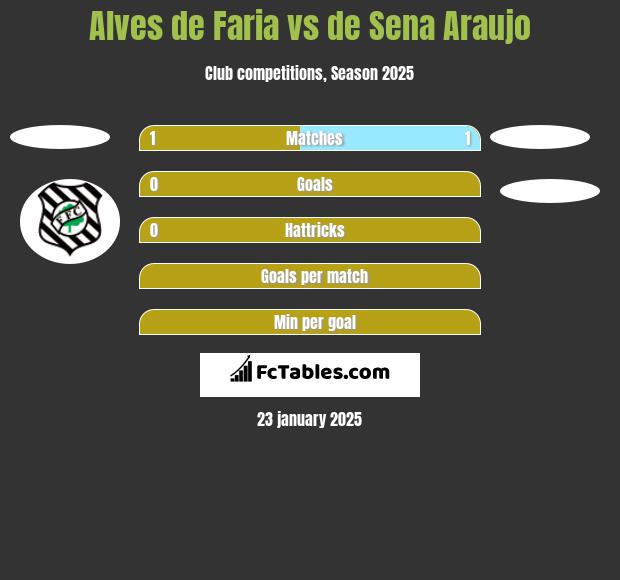 Alves de Faria vs de Sena Araujo h2h player stats