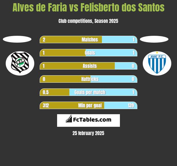 Alves de Faria vs Felisberto dos Santos h2h player stats