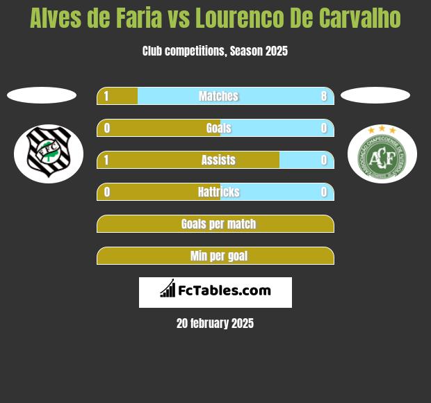 Alves de Faria vs Lourenco De Carvalho h2h player stats