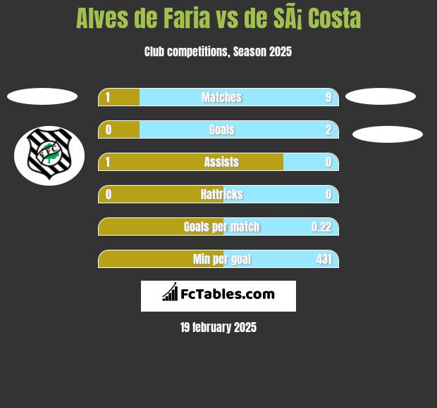 Alves de Faria vs de SÃ¡ Costa h2h player stats