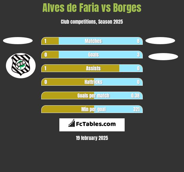 Alves de Faria vs Borges h2h player stats