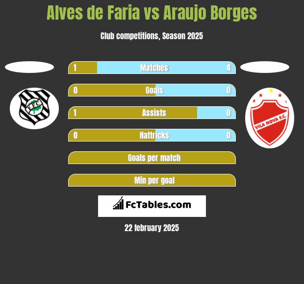 Alves de Faria vs Araujo Borges h2h player stats