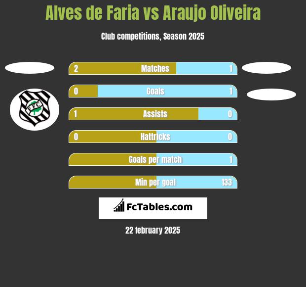 Alves de Faria vs Araujo Oliveira h2h player stats