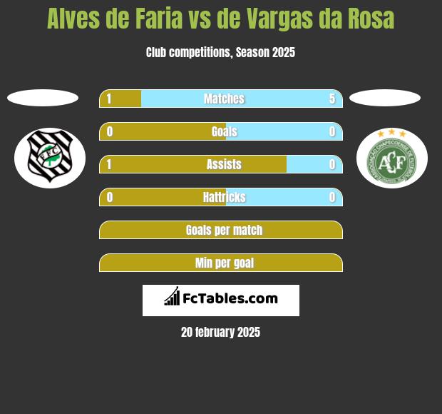 Alves de Faria vs de Vargas da Rosa h2h player stats