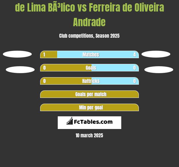 de Lima BÃ³lico vs Ferreira de Oliveira Andrade h2h player stats