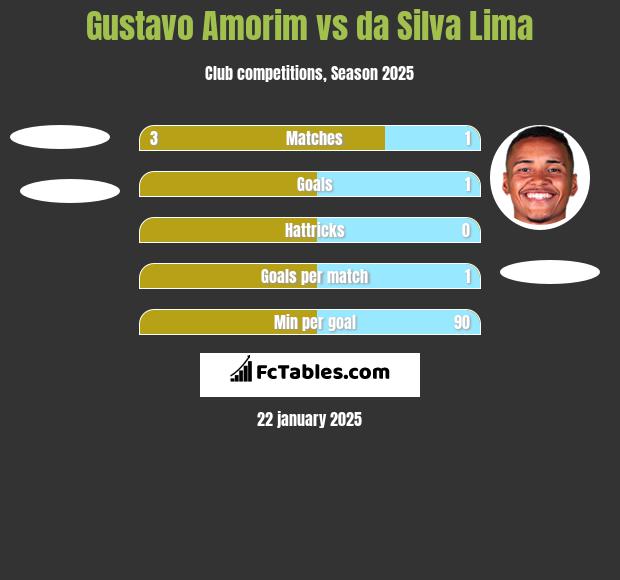 Gustavo Amorim vs da Silva Lima h2h player stats