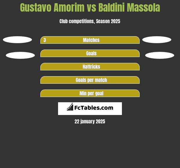 Gustavo Amorim vs Baldini Massola h2h player stats