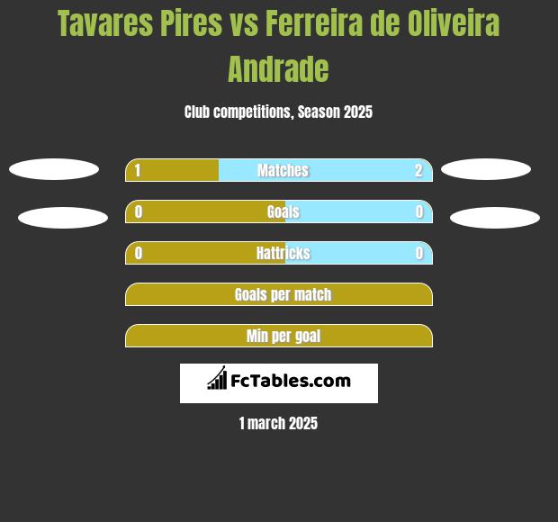 Tavares Pires vs Ferreira de Oliveira Andrade h2h player stats