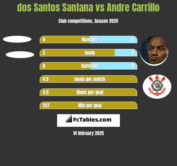 dos Santos Santana vs Andre Carrillo h2h player stats